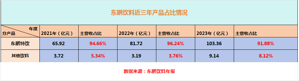 二股东频仍
大额减持忙着“退”，东鹏饮料多地布局忙着“进” 二股东频仍
大额减持忙着“退”，东鹏饮料多地布局忙着“进” 时时快讯