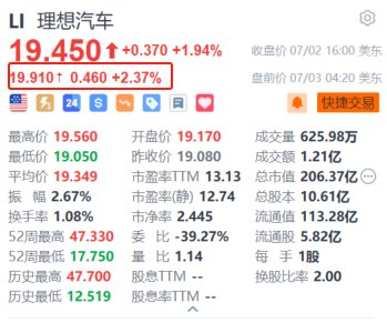 美股异动｜抱负
汽车盘前涨超2.3% 6月交付量同比增长46.7%+智能驾驶夏季发布会定档 时时快讯