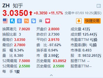美股异动｜知乎涨超11% 日前发布全新AI产物
“知乎直答” 时时快讯