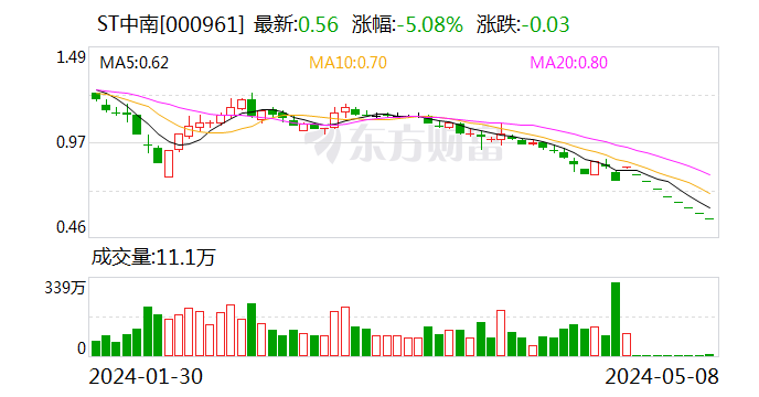 ST中南：1—6月累计条约
贩卖
金额96亿元 时时快讯