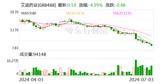艾迪药业：董事长及总裁拟合计增持500万元-1000万元公司股份 时时快讯