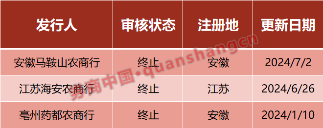 年内第三家银行，撤回IPO！什么信号？ 年内第三家银行，撤回IPO！什么信号？ 时时快讯