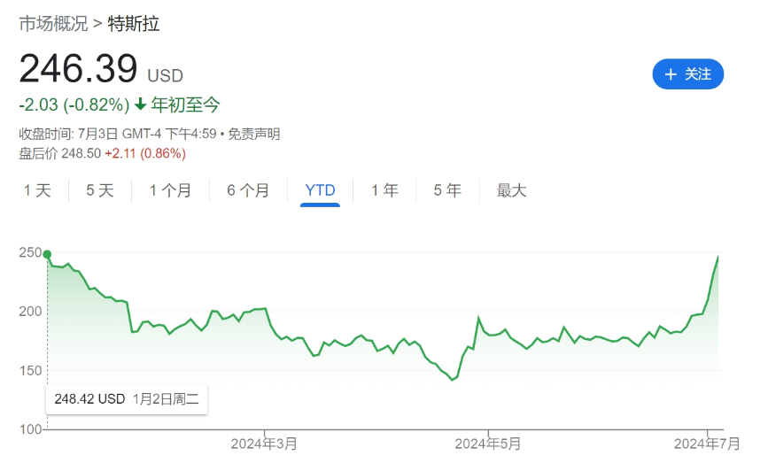 走出颓势！期权投资者看涨特斯拉的感情
创三年多以来的新高 时时快讯