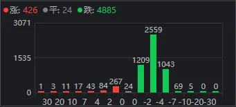 A股罕见！连续地量、超4800家下跌和“国家队”出手，竟同天发生 A股有数！连续地量、超4800家下跌和“国家队”脱手
，竟同天发生 时时快讯