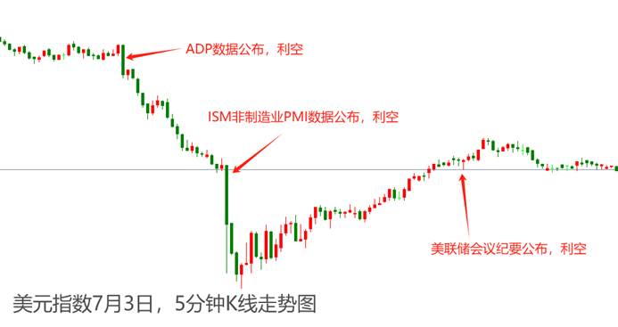 ATFX汇市：ADP数据叠加美联储集会
会议纪要，美元指数应声大跌 ATFX汇市：ADP数据叠加美联储集会
会议纪要，美元指数应声大跌 时时快讯