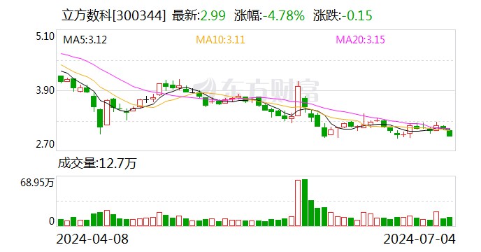 立方数科：控股股东所持3200万股股份被轮候冻结 时时快讯