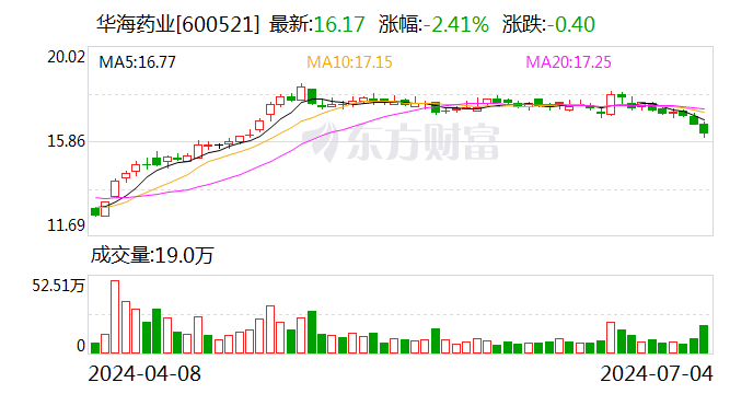 华海药业：上半年净利润同比预增28%-38% 时时快讯