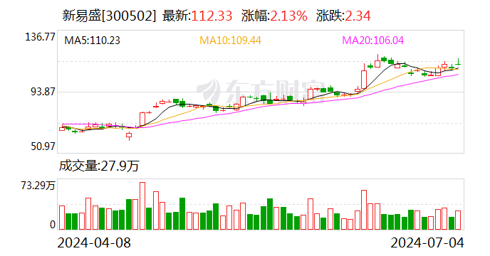新易盛：公司如今订单环境精良泰国工厂二期正在建立中 时时快讯