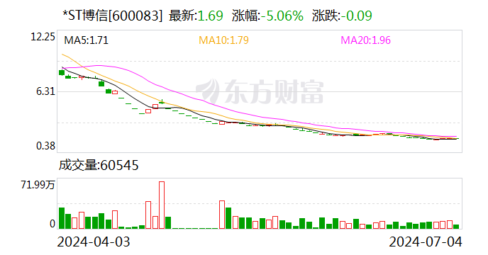 净资产“变脸”遭公开非难*ST博信多重窘境怎样
破解？ 时时快讯