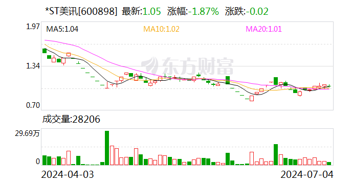 市值不敷
3亿元！*ST美讯再发风险提示 时时快讯