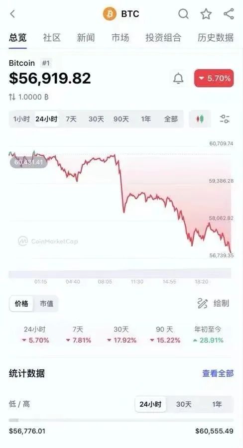 突然闪崩！逾13万人爆仓，一日蒸发超5000亿元 忽然闪崩！逾13万人爆仓，一日蒸发超5000亿元 时时快讯