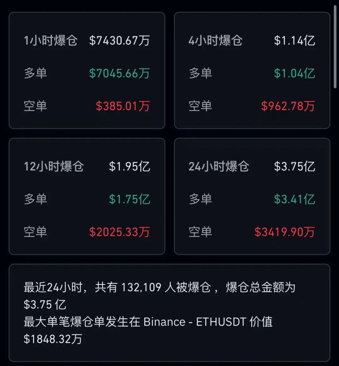 突然闪崩！逾13万人爆仓，一日蒸发超5000亿元 忽然闪崩！逾13万人爆仓，一日蒸发超5000亿元 时时快讯