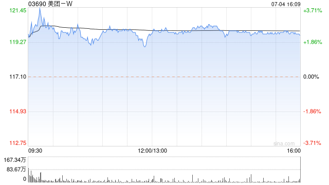 美团-W7月4日斥资4.998亿港元回购417.39万股 时时快讯