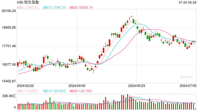快讯：港股恒指高开0.04% 科指基本平开科网股涨跌互现 快讯：港股恒指高开0.04% 科指根本
平开科网股涨跌互现 时时快讯