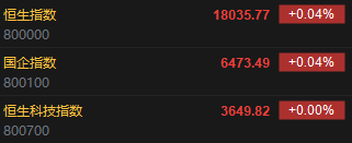 快讯：港股恒指高开0.04% 科指基本平开科网股涨跌互现 快讯：港股恒指高开0.04% 科指根本
平开科网股涨跌互现 时时快讯