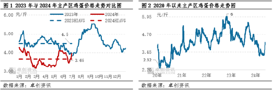 鸡蛋半年度总结：上半年蛋价低位反弹 下半年或高于预期 鸡蛋半年度总结：上半年蛋价低位反弹 下半年或高于预期 时时快讯