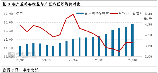 鸡蛋半年度总结：上半年蛋价低位反弹 下半年或高于预期 鸡蛋半年度总结：上半年蛋价低位反弹 下半年或高于预期 时时快讯