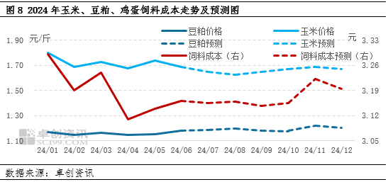 鸡蛋半年度总结：上半年蛋价低位反弹 下半年或高于预期 鸡蛋半年度总结：上半年蛋价低位反弹 下半年或高于预期 时时快讯