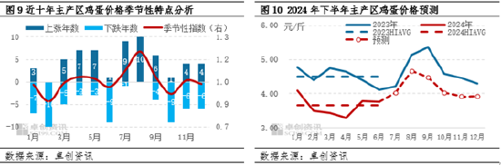 鸡蛋半年度总结：上半年蛋价低位反弹 下半年或高于预期 鸡蛋半年度总结：上半年蛋价低位反弹 下半年或高于预期 时时快讯