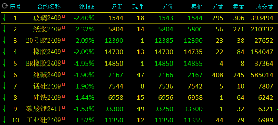 期市开盘：玻璃、纸浆等跌超2% 期市开盘：玻璃、纸浆等跌超2% 时时快讯