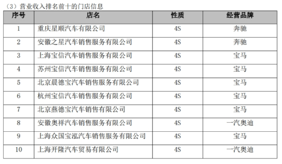 五折奔驰，六折宝马！BBA们大贬价
连累最大经销商，广汇汽车面对
退市，盼望
与赛力斯阿维塔等新能源相助自救 五折奔驰，六折宝马！BBA们大贬价
连累最大经销商，广汇汽车面对
退市，盼望
与赛力斯阿维塔等新能源相助自救 时时快讯