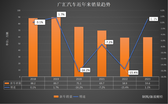 五折奔驰，六折宝马！BBA们大贬价
连累最大经销商，广汇汽车面对
退市，盼望
与赛力斯阿维塔等新能源相助自救 五折奔驰，六折宝马！BBA们大贬价
连累最大经销商，广汇汽车面对
退市，盼望
与赛力斯阿维塔等新能源相助自救 时时快讯