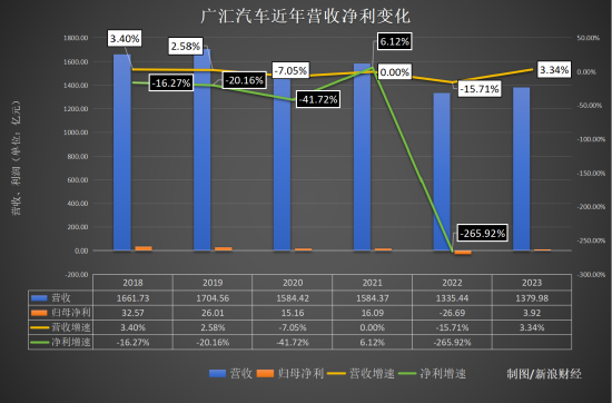 五折奔驰，六折宝马！BBA们大贬价
连累最大经销商，广汇汽车面对
退市，盼望
与赛力斯阿维塔等新能源相助自救 五折奔驰，六折宝马！BBA们大贬价
连累最大经销商，广汇汽车面对
退市，盼望
与赛力斯阿维塔等新能源相助自救 时时快讯