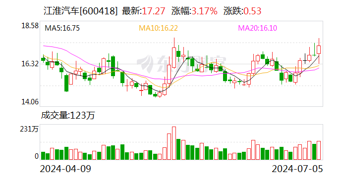 江淮汽车：公司2024年半年度陈诉
将于2024年8月28日披露 时时快讯
