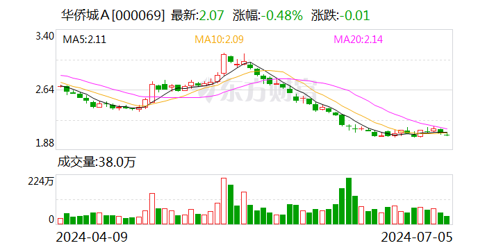 华侨城A：预计上半年净亏损9亿元-12.5亿元 时时快讯