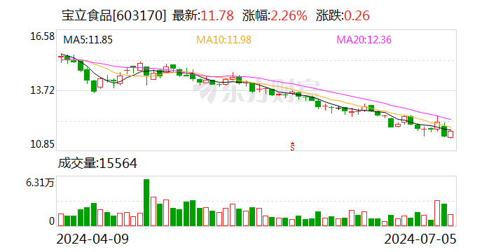 宝立食品：董事兼高级管理职员
何宏武拟增持500万元~550万元股份 时时快讯