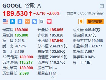 谷歌涨超2%创新高 自研芯片Soc Tensor G5据称进入流片阶段 时时快讯