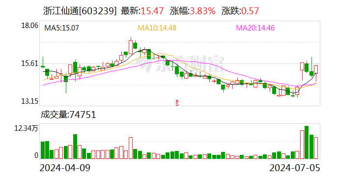 为保国资控股权稳定 浙江仙通“前东家”拟减持 公司上半年业绩大幅预增 为保国资控股权稳固浙江仙通“前东家”拟减持 公司上半年业绩大幅预增 时时快讯