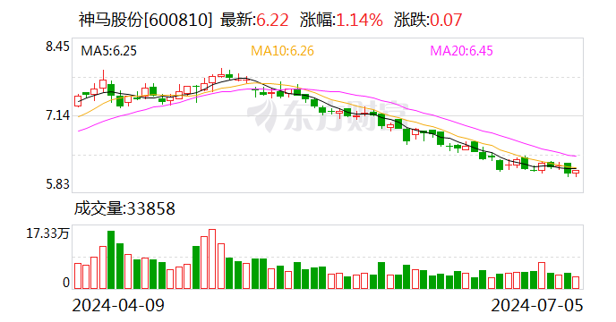 神马股份预计触发“神马转债”转股代价
向下修正条件 时时快讯