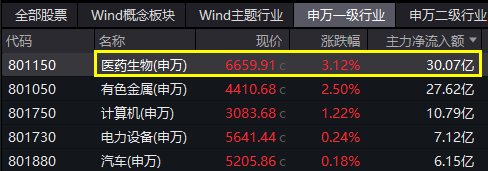 触底反弹？医药医疗突然爆发，医疗ETF（512170）放量涨2.82%！主力资金豪掷30亿元加仓 触底反弹？医药医疗忽然发作，医疗ETF（512170）放量涨2.82%！主力资金豪掷30亿元加仓 时时快讯