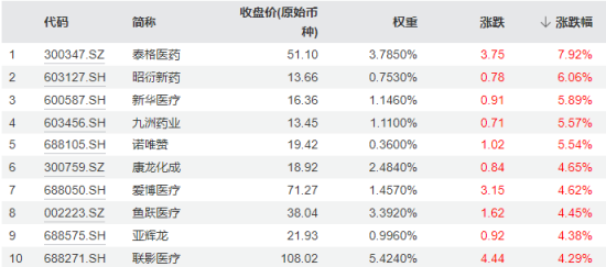 触底反弹？医药医疗突然爆发，医疗ETF（512170）放量涨2.82%！主力资金豪掷30亿元加仓 触底反弹？医药医疗忽然发作，医疗ETF（512170）放量涨2.82%！主力资金豪掷30亿元加仓 时时快讯