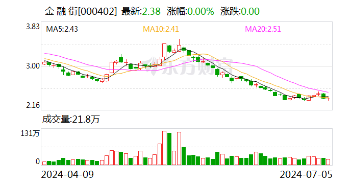 金融街：预计上半年净亏损18.21亿元-21.86亿元 时时快讯