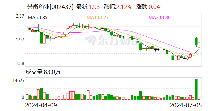 誉衡药业上半年净利润预增253.99%至360.19% 吸引国盛证券等多家机构调研 时时快讯