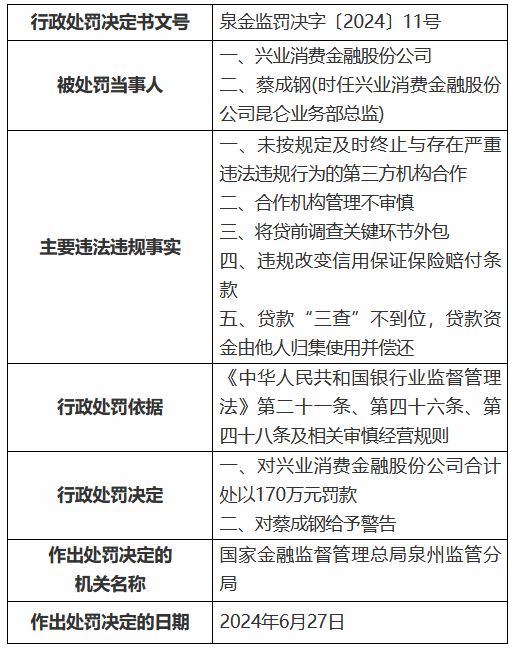 兴业消金被罚170万元：未按规定及时停止
与存在严峻
违法违规举动
的第三方机构相助等 时时快讯