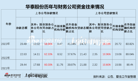 华泰股份可转债折戟背后：踩中盈利红线？财务公司高存低贷引发资金占用质疑 华泰股份可转债折戟背后：踩中红利
红线？财务公司高存低贷引发资金占用质疑 时时快讯