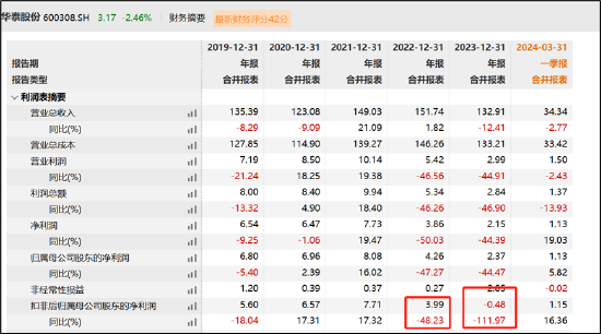 华泰股份可转债折戟背后：踩中盈利红线？财务公司高存低贷引发资金占用质疑 华泰股份可转债折戟背后：踩中红利
红线？财务公司高存低贷引发资金占用质疑 时时快讯