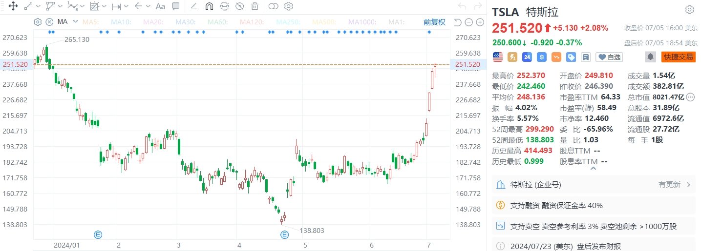 美股异动丨特斯拉再涨超2%，8日累涨逾34% 时时快讯