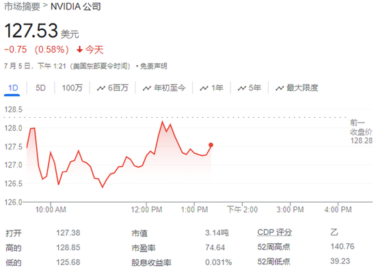 英伟达被有数地降级，分析师称估值堪忧，股价一度跌超2% 时时快讯
