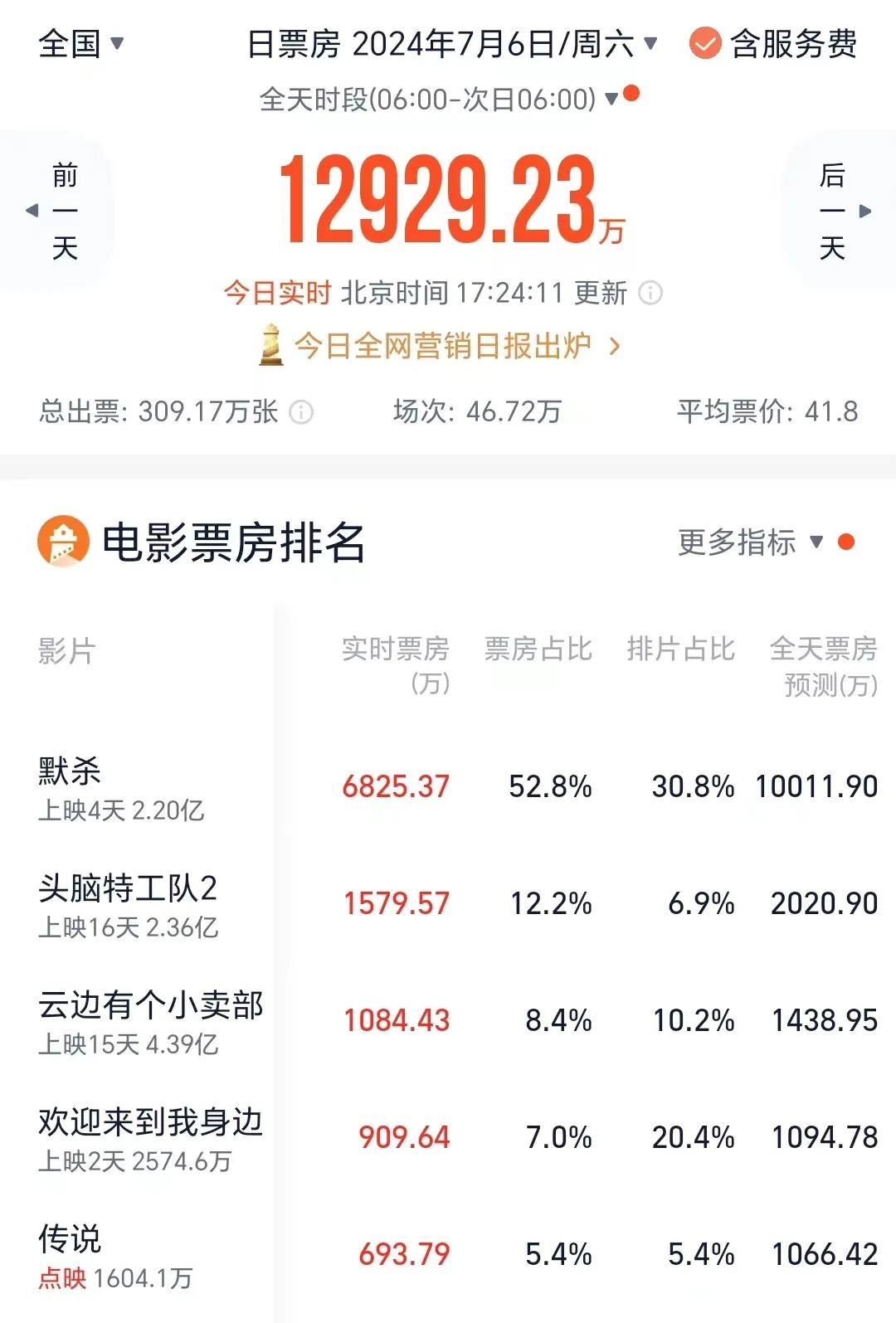 4天超2亿！《默杀》争议冲上热搜，预测票房逾11亿！背后有这些A股公司 4天超2亿！《默杀》争议冲上热搜，猜测
票房逾11亿！背后有这些A股公司 时时快讯
