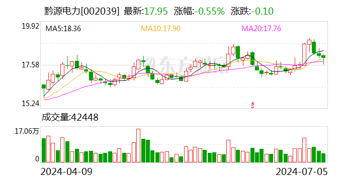 黔源电力上半年净利润预增270%-365% 时时快讯