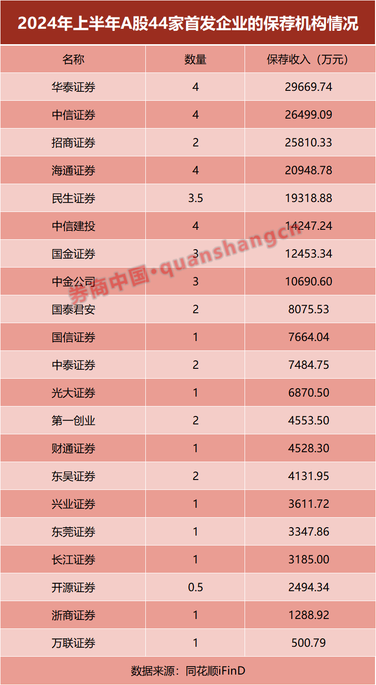 大缩水！热门业务，有券商上半年“颗粒无收”！ 大缩水！热门业务，有券商上半年“颗粒无收”！ 时时快讯