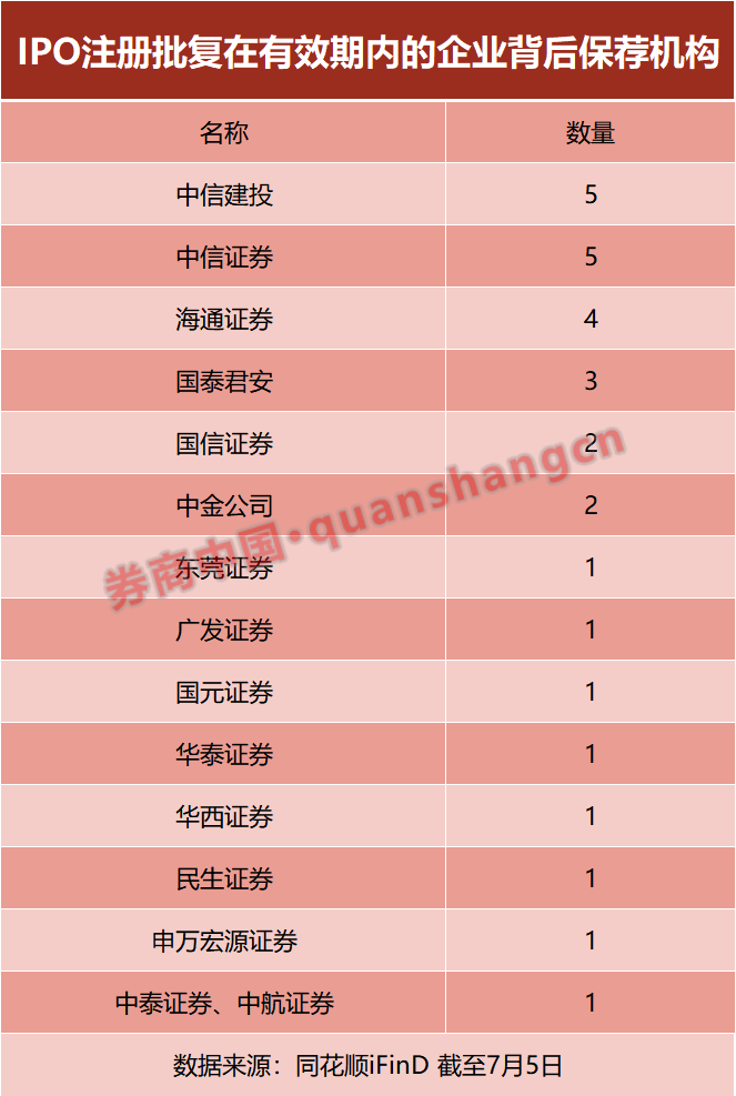 大缩水！热门业务，有券商上半年“颗粒无收”！ 大缩水！热门业务，有券商上半年“颗粒无收”！ 时时快讯