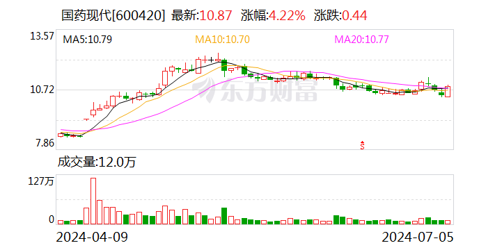 国药当代
：约1.45亿股限售股7月11日解禁 时时快讯