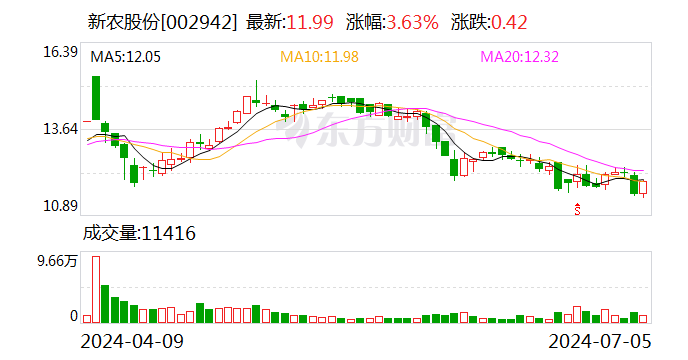 新农股份：上半年净利润预增153.52%-173.02% 时时快讯