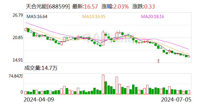 天合光能：初次
回购约280万股 时时快讯