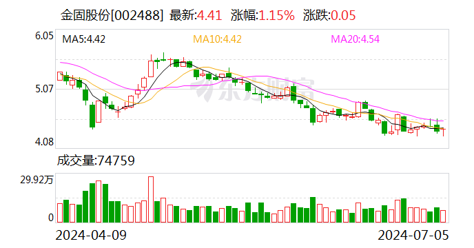 金固股份：预计2024年上半年净利润为1900万元~2800万元 时时快讯